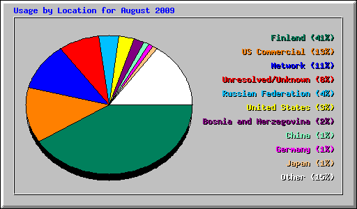 Usage by Location for August 2009