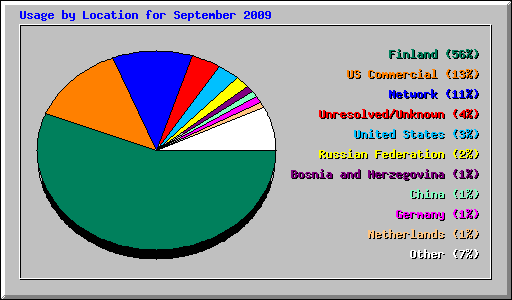 Usage by Location for September 2009