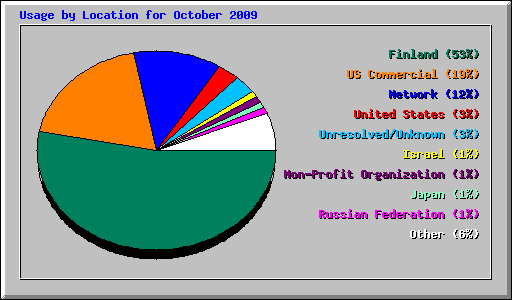 Usage by Location for October 2009