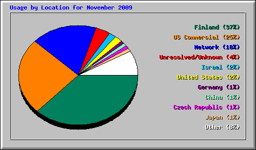 Usage by Location for November 2009