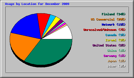 Usage by Location for December 2009