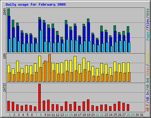 Daily usage for February 2009