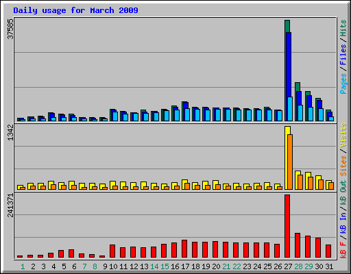 Daily usage for March 2009