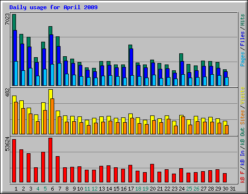 Daily usage for April 2009