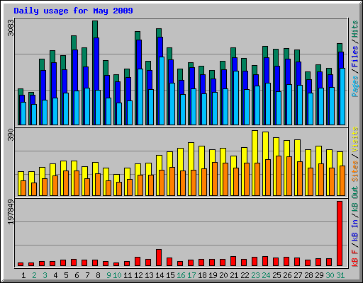 Daily usage for May 2009
