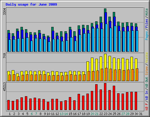 Daily usage for June 2009