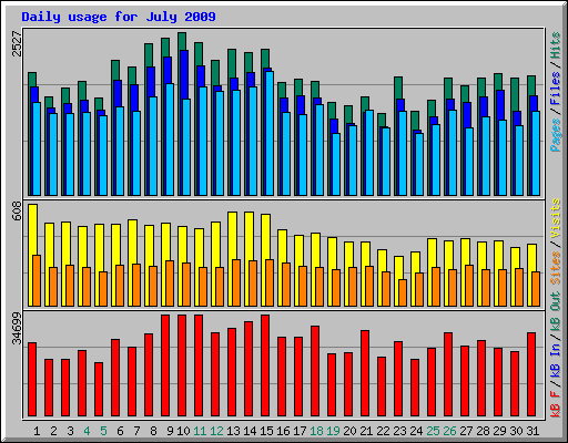 Daily usage for July 2009