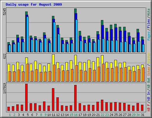 Daily usage for August 2009