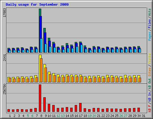 Daily usage for September 2009