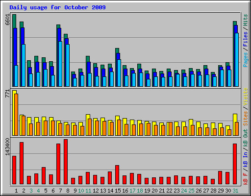 Daily usage for October 2009