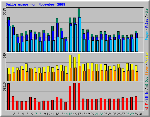Daily usage for November 2009