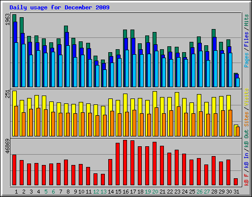 Daily usage for December 2009