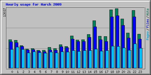 Hourly usage for March 2009