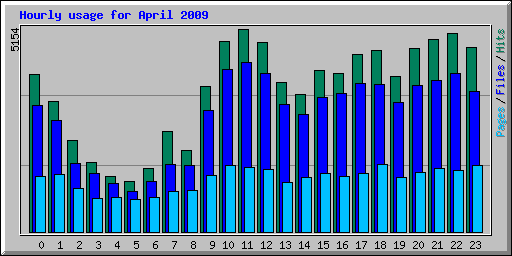 Hourly usage for April 2009