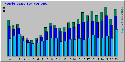 Hourly usage for May 2009