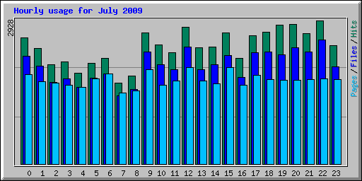 Hourly usage for July 2009