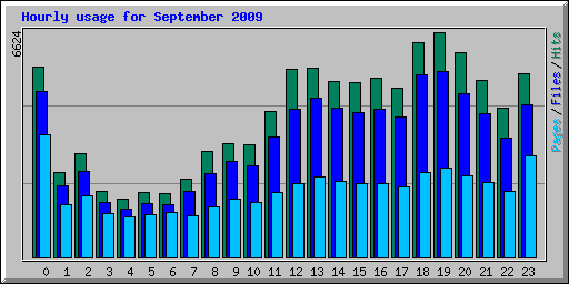 Hourly usage for September 2009
