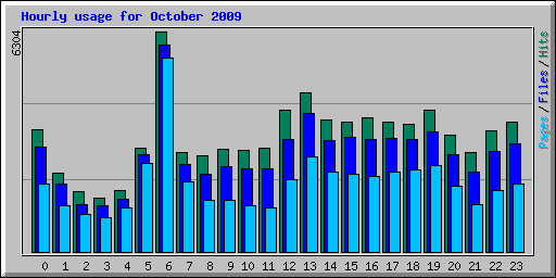 Hourly usage for October 2009