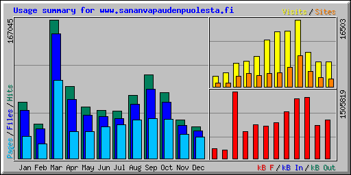 Usage summary for www.sananvapaudenpuolesta.fi