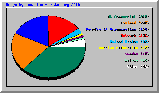 Usage by Location for January 2010