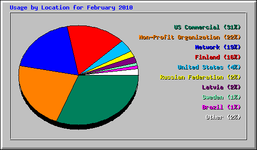 Usage by Location for February 2010