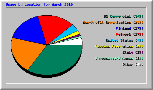 Usage by Location for March 2010
