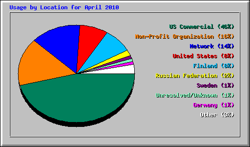 Usage by Location for April 2010