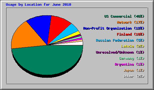 Usage by Location for June 2010
