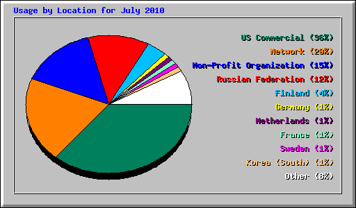 Usage by Location for July 2010