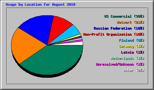 Usage by Location for August 2010