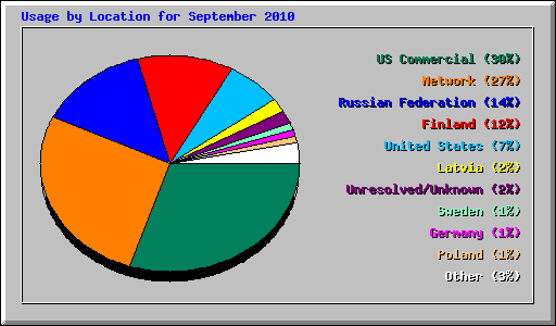 Usage by Location for September 2010