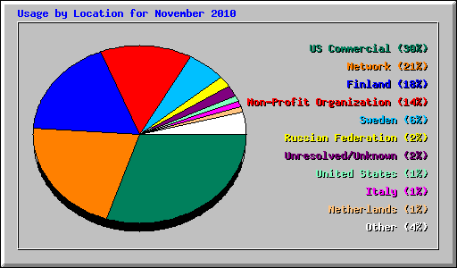 Usage by Location for November 2010