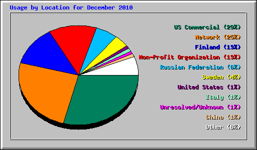 Usage by Location for December 2010