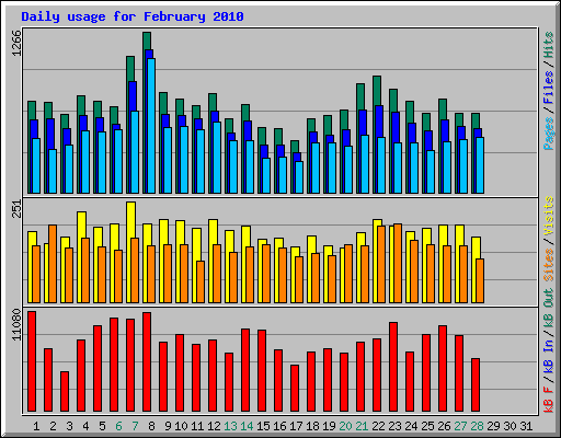 Daily usage for February 2010