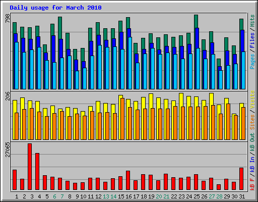 Daily usage for March 2010