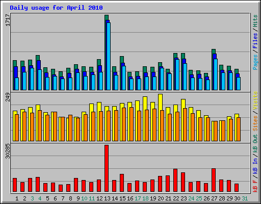 Daily usage for April 2010