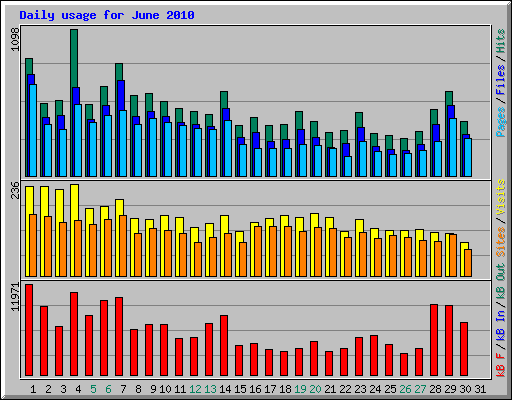 Daily usage for June 2010