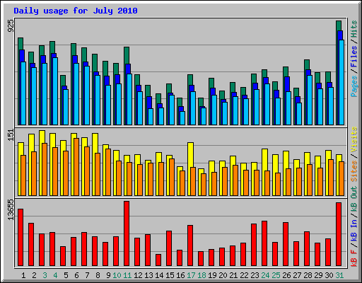 Daily usage for July 2010