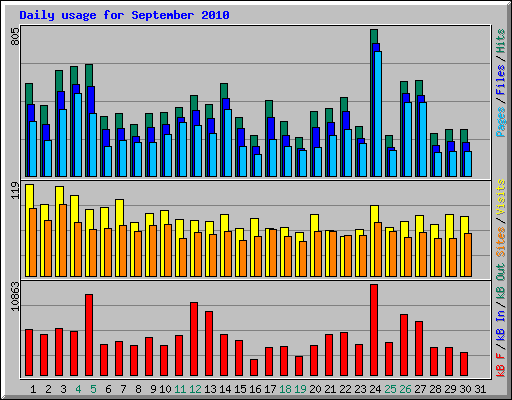 Daily usage for September 2010