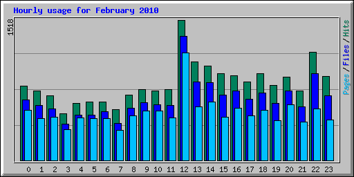 Hourly usage for February 2010