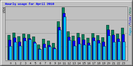 Hourly usage for April 2010