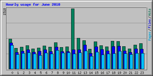 Hourly usage for June 2010