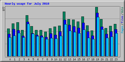 Hourly usage for July 2010
