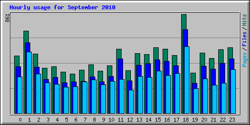 Hourly usage for September 2010