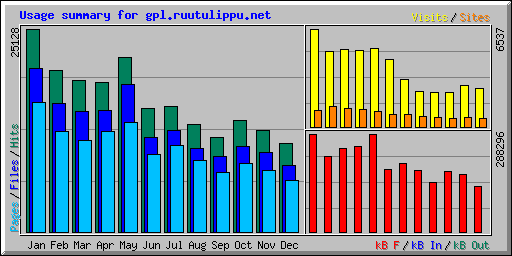 Usage summary for gpl.ruutulippu.net