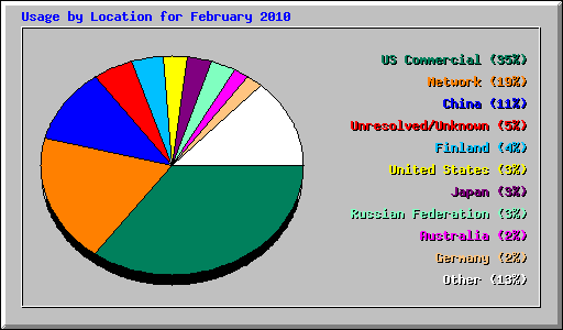 Usage by Location for February 2010