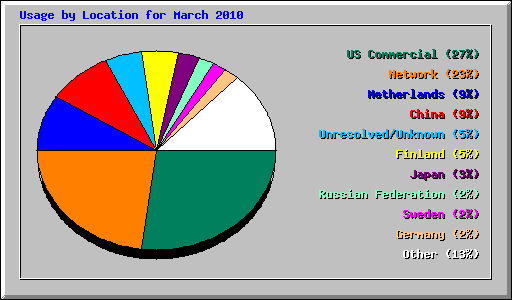 Usage by Location for March 2010