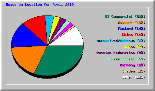Usage by Location for April 2010