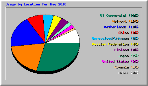 Usage by Location for May 2010
