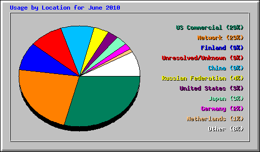 Usage by Location for June 2010